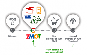 Zero Moment of Truth (ZMOT)