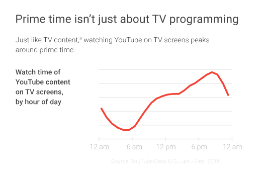 Video Content Prime Time