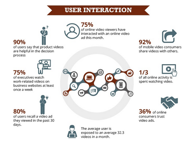 Video Content User Interaction